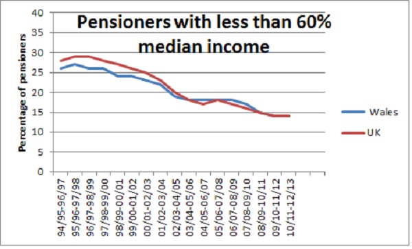 Pensioner poverty graph